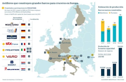 Astilleros que construyen grandes barcos para cruceros en Europa