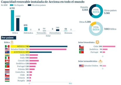 Acciona en Australia