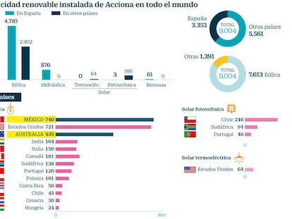 Acciona Energía doblará su peso en México y Australia con su apuesta por la solar