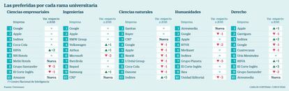 Las preferidas por cada rama universitaria