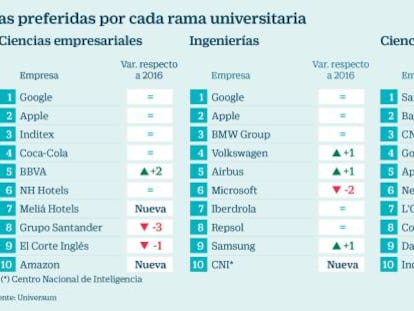 Los universitarios españoles quieren trabajar en Google y en el CNI