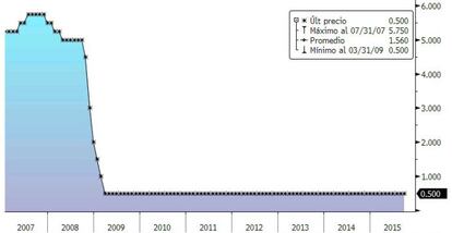 Evolución de la política monetaria del Banco de Inglaterra desde 2007.