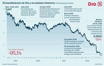 El hundimiento de Dia a su mínimo histórico