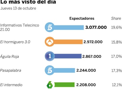 Audiencias del jueves 13 de octubre