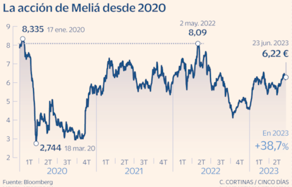 La acción de Meliá desde 2020