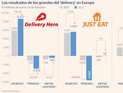 Los grandes del ‘delivery’ priorizan ahora la rentabilidad tras perder 12.000 millones en dos años