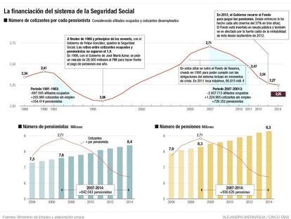 La financiación del sistema de la Seguridad Social