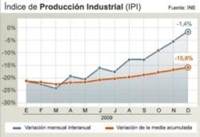 Evolución del Índice de Producción Industrial