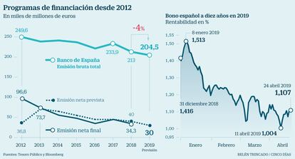 Financiación Tesoro