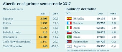 Abertis en el primer semestre de 2017