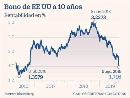 Bono de EE UU a 10 años