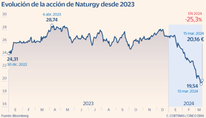 Evolución de la acción de NAturgy desde 2023