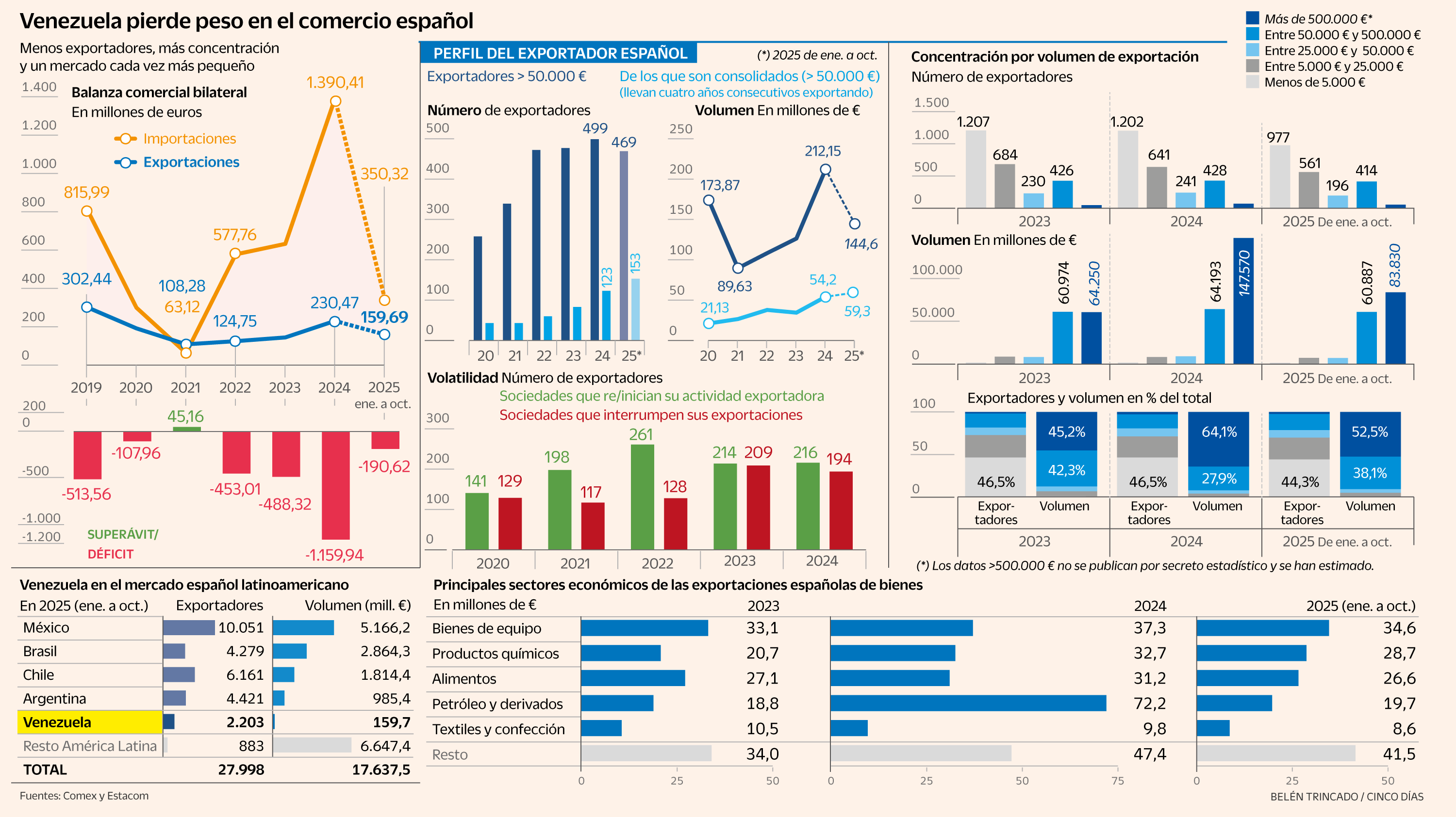 La intervención de EE UU, un golpe más para las exportaciones a Venezuela