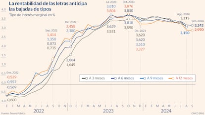 Rentabilidad letras Gráfico