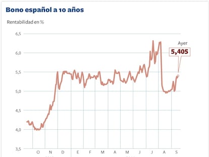 España supera las turbulencias y vende 3.950 millones en bonos con una sólida demanda