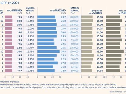 Renta 2021/2022: Estos son los tramos de IRPF que se pagarán en cada comunidad autónoma en 2022