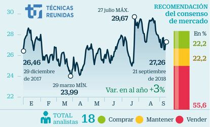 Una de las mayores posiciones en cartera de Santander Small Cap, el fondo estrella de 2017, es Técnicas Reunidas, según datos de Morningstar. El último contrato logrado por la ingeniera española ha sido la construcción y puesta en marcha de una planta de tratamiento de gas en Emiratos Árabes por valor de 860 millones de dólares. La compañía, que en 2017 lanzó un profit warning, prevé ahora incrementar sus márgenes y se marca como objetivo de ventas para este año los 4.300 y 4.600 millones de euros. En lo que va de 2018, Técnicas Reunidas se anota un 3%.