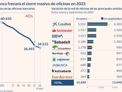 La banca echa el freno al recorte de oficinas y descarta cierres masivos este año