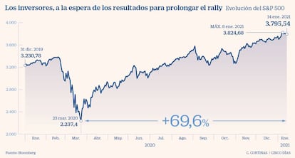 Los inversores, a la espera de los resultados para prolongar el rally