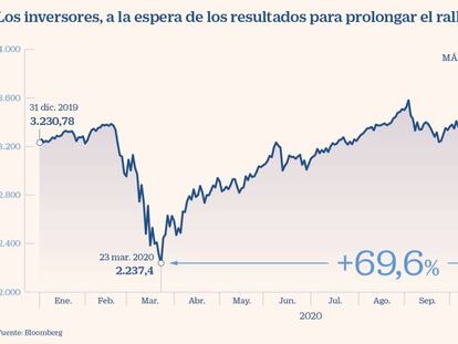 La temporada de resultados anticipa un caída del 15% del beneficio en el S&P 500 en 2020