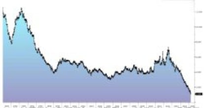 El bono español a diez años, desde 1993