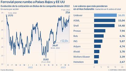 Ferrovial dará el salto al índice holandés AEX pero con la mitad del peso que ostenta en el Ibex