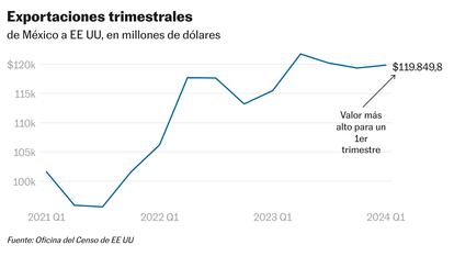 Las exportaciones mexicanas a EE UU suman un récord trimestral de más de 119.000 millones de dólares