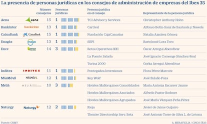 Presencia de personas jurídicas en consejos de administración del Ibex 35