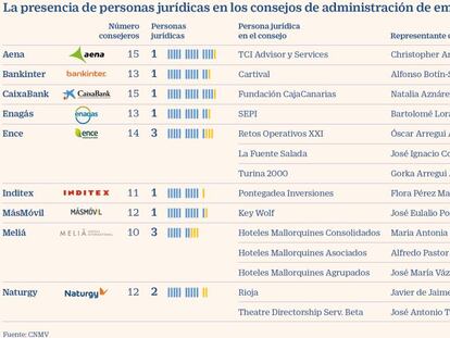 La nueva Ley de Sociedades impedirá reelegir a decenas de consejeros de las cotizadas