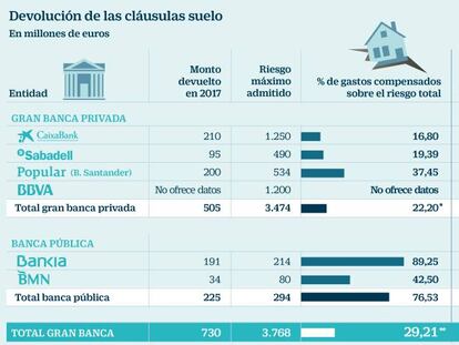 La gran banca devuelve la cuarta parte de lo que ingresó por cláusulas suelo