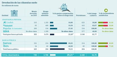 Devolución de las cláusulas suelo