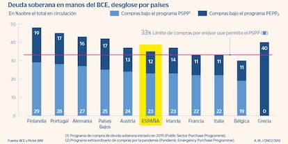 Deuda soberana en manos del BCE, por países