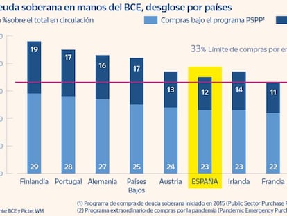 El BCE se da margen para poder comprar más deuda española e italiana