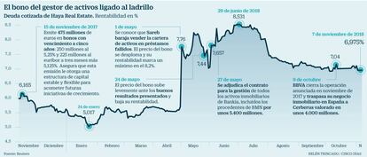 El bono del gestor de activos ligado al ladrillo