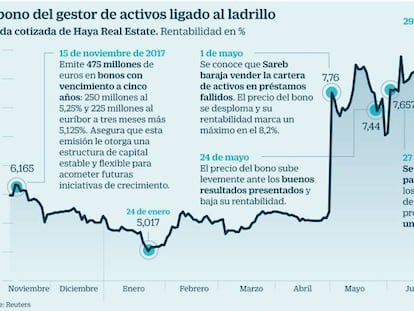 Haya Real Estate reactiva su salida a Bolsa