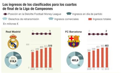 Ingresos de los equipos que siguen en Champions