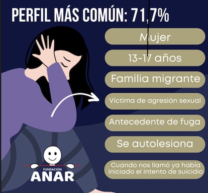 Perfil mayoritario de adolescente atendido por Anar por ideación suicida o intento de suicidio.