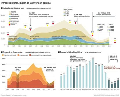 Nueva planificación de las infraestructuras