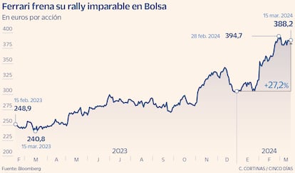 Ferrari frena su rally imparable en Bolsa