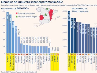 El mapa del impuesto del patrimonio: las diferencias de no pagar nada a abonar 60.000 euros de media en función de la comunidad