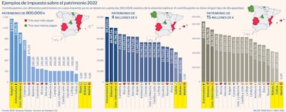 Ejemplos de impuesto sobre el patrimonio 2022