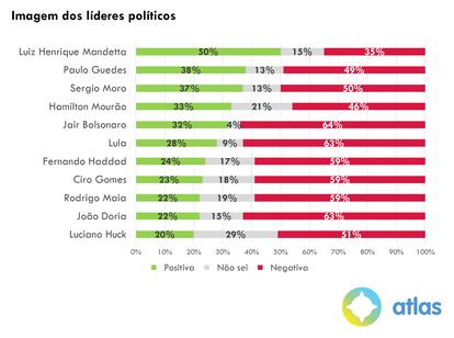 Pesquisa Atlas Político