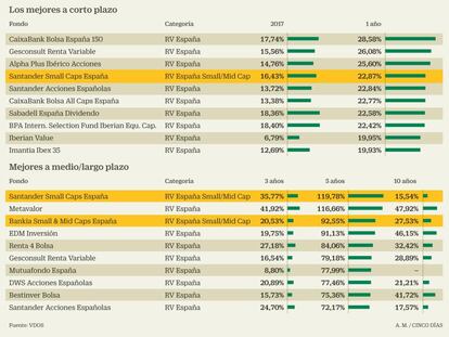 Los pequeños valores encabezan
las rentabilidades