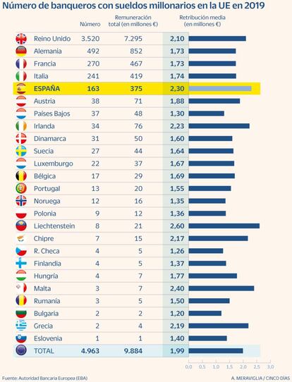 Banqueros con sueldos millonarios en la UE en 2019