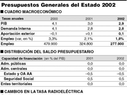Presupuestos Generales del Estado
