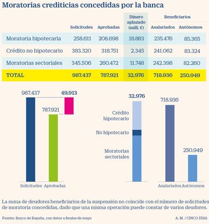 Moratorias crediticias concedidas por la banca