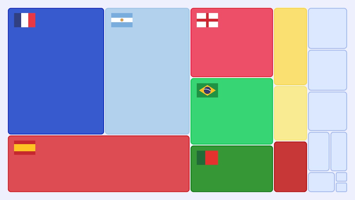 ¿Quién ganará el Mundial? Así avanzan nuestras predicciones