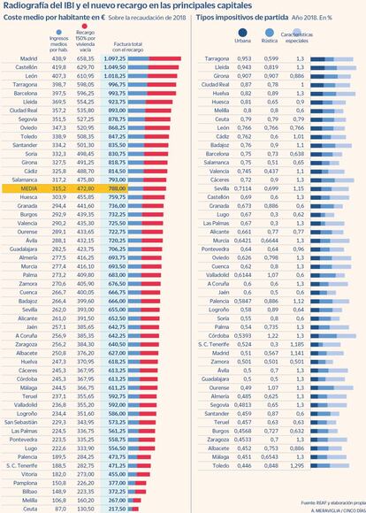 Radiografía del IBI y el nuevo recargo en las principales capitales