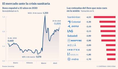 El mercado ante la crisis sanitaria