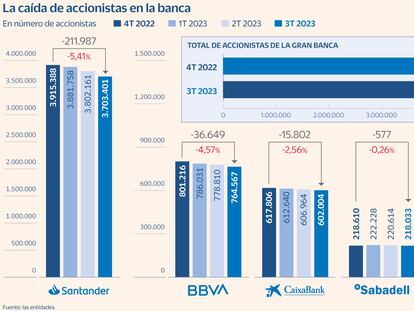 La banca pierde 250.000 accionistas pese a los beneficios récord y la lluvia de dividendos 